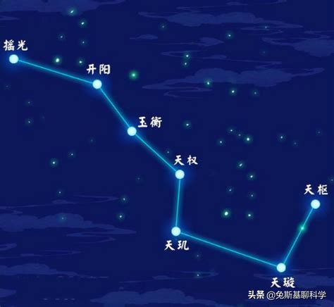 北斗七星名字|天空的指南针：北斗七星